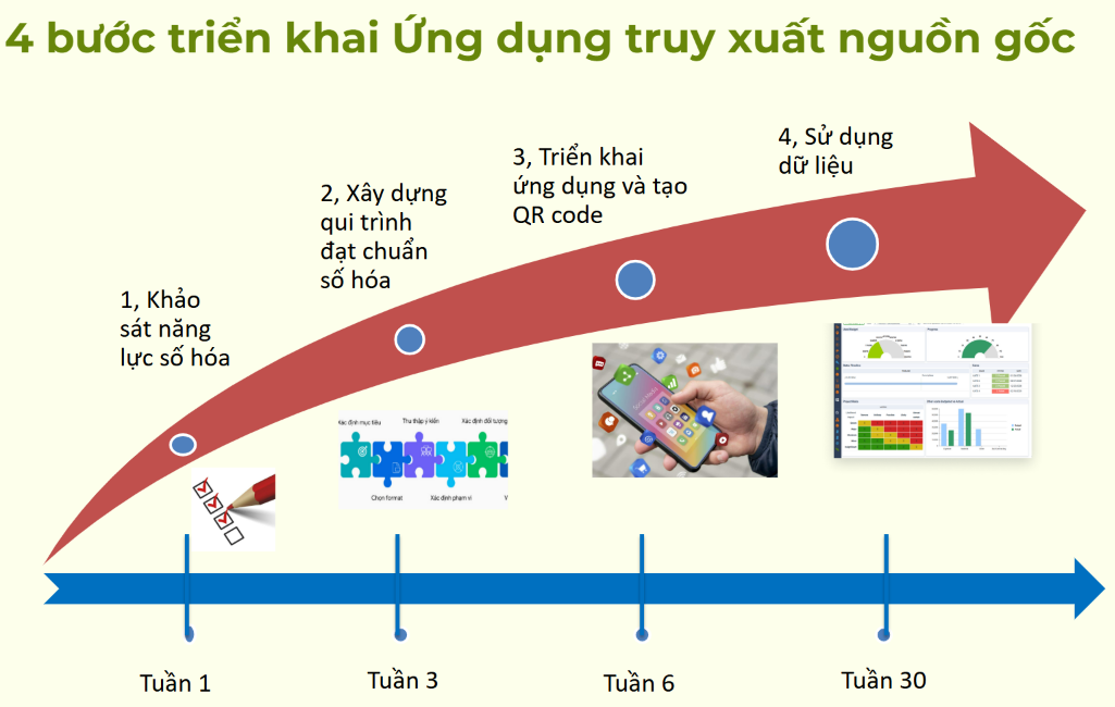 Dự Án Số Hóa & Truy Xuất Nguồn Gốc Chuỗi Nông Sản